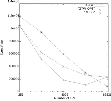 Figure 2: Quad PC Server Performance Comparison: GTW vs. ROSS. The \GTW" line 