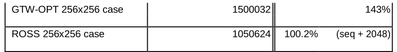Table 1: Event Buffer Usage: GTW-OPT vs. ROSS. The buffer size for both GTW and 