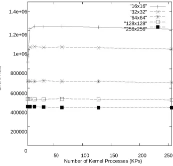 Figure 4: Impact of the number of kernel processes on ROSS' event rate  