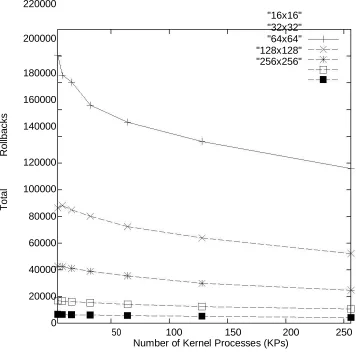 Figure 6: Impact of the number of kernel processes on total rollbacks  