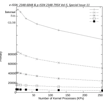 Figure 7: Impact of the number of kernel processes on primary roll-backs  