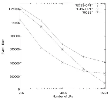 Figure 8:  Performance Comparison: ROSS-OPT with KPs (best among those tested),\GTW-OPT" indicates GTW's performance with optimized memory pool partitioning, and \ROSS" indicates ROSS's original performance without KPs 