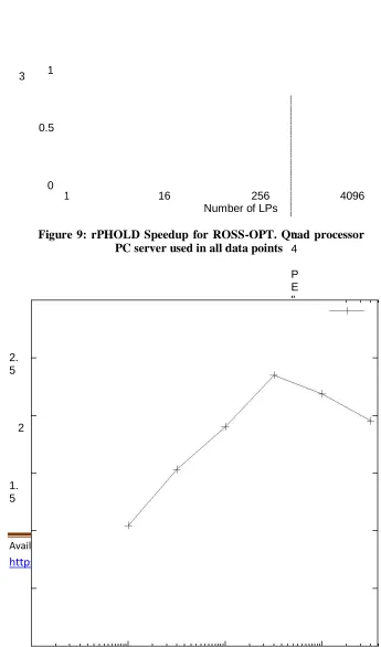 Figure 9: rPHOLD Speedup for ROSS-OPT. Quad processor PC server used in all data points 