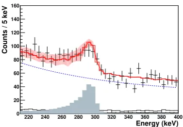 Figure 3. Experimental momentum distributions (solid marker) compared to eikonal-modelcalculations with ℓ= 0, 1, 2 and 3 (red solid, blue short-dashed, green dot-dashed, and brownlong-dashed lines, respectively) for the states in 30Mg