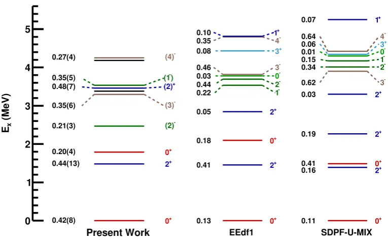 Figure 4.Experimental level scheme of30Mg (ﬁrst column) compared to shell modelcalculations using the EEdf1 and SDPF-U-MIX interactions (second and third column,respectively)