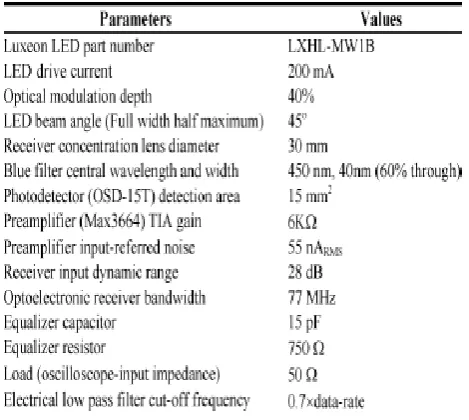 Table 1. VLC parameters 