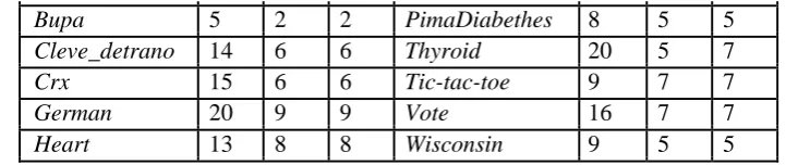 Table 6 – First and second best accuracies obtained after feature selection 