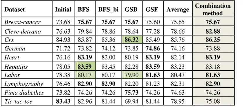 Table 7 – J4.8 accuracies on attribute subsets resulted from wrapper subset selection with various search strategies 