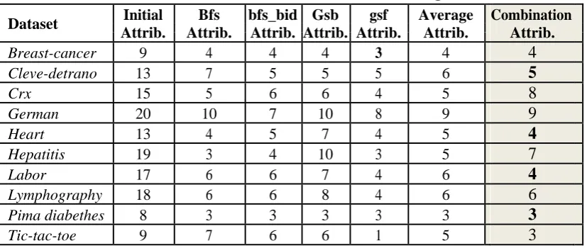 Table 8 – Size of attribute subsets resulted from wrapper subset selection with various search strategies 