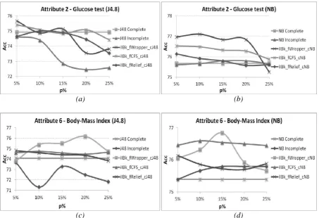 Figure 1– Accuracy obtained by different FSAfterI specializations, when compared to the 