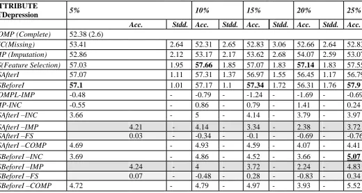 Table 9 :  The average accuracy (and standard deviation) obtained by J4.8 on different versions of the  training set and d for attribute STDepression, Cleveland dataset (specialization iIBk_fCfsSubsetEval_cJ) 