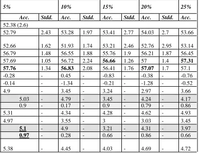 Table 5.2                   Table-10 : The average accuracy (and standard deviation) obtained by J4.8 on different versions of the training set and d for attribute Thal, Cleveland dataset (specialization  iIBk_fCfsSubsetEval_cJ48) 