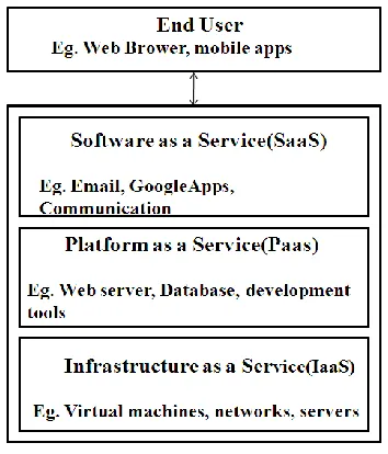 Figure 1.Architecture of service models 