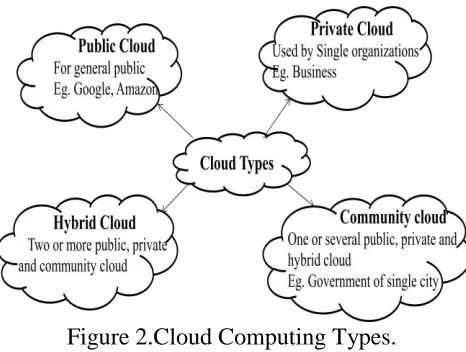 Figure 2.Cloud Computing Types. 