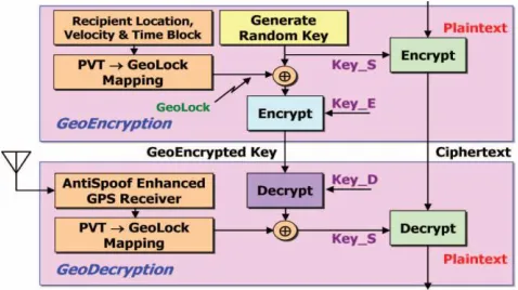 Figure 3.GeoCodexGeoEncryption algorithm. 
