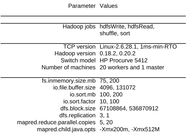 Table 2: Hadoop parameter values for experiments with stand-alone jobs. The map red. child