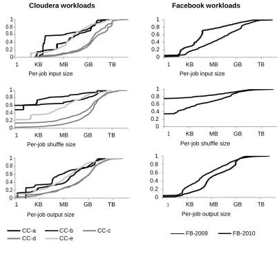 Figure 7: Per job input, shuffle, and output size for each workload. FB-* workloads come from 