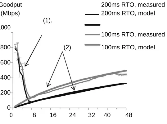Figure 2: Flow rate model for in cast. Showing ideal behaviour (solid lines, Equation 1) and in cast behaviour caused by RTOs (dotted lines, Equation 2)