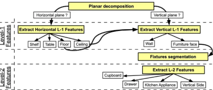 Figure 4 describes the 2-levels feature extraction and classification framework employed in our Semantic Mapping system