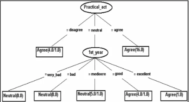 Figure 3. The decision tree generated from  the first data set (CIG.arff file) 
