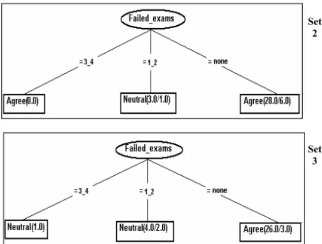 Figure 4. The decision trees generated from  the second and third data sets (CIG.arff file) 