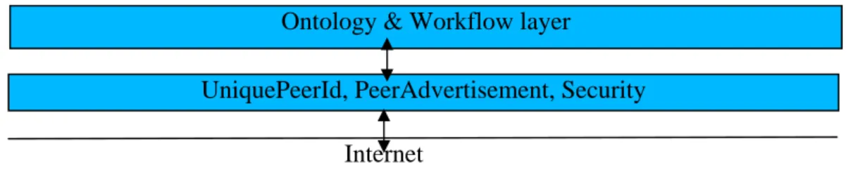 Figure 2: The 2-tier communication 