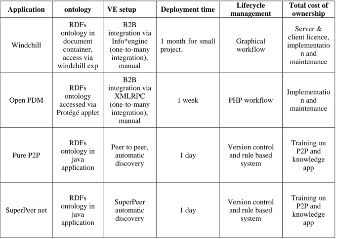 Table 1 compares the key features requisite for a collaborative project environment,  these were:  