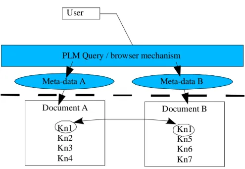 Figure 1 illustrates the data persistence problem in document oriented PLM. 
