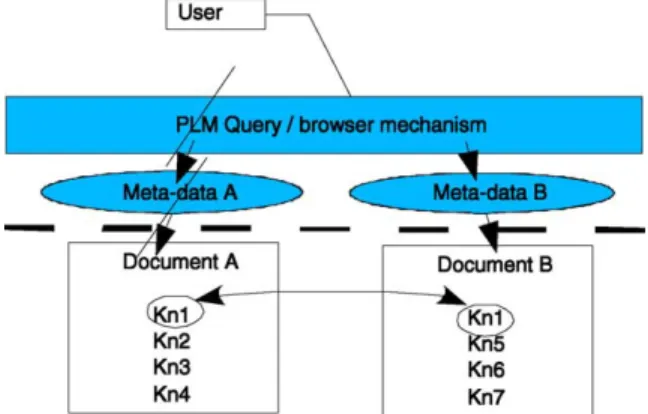 Fig. 1. Data persistence in document oriented systems.