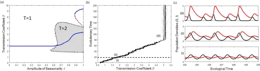 Figure 2: (a) Change in the singular points as δand red forand the dashed line marks the point where evolution drives the population to switch to an attractor with periodT(a) with initial transmission coeﬃcientpoints, red dashed lines the repeller point an