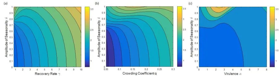 Figure 3: Two-dimensional contour plots showing the change in the two CSS points that occur as γ and δ vary fordefault parameters