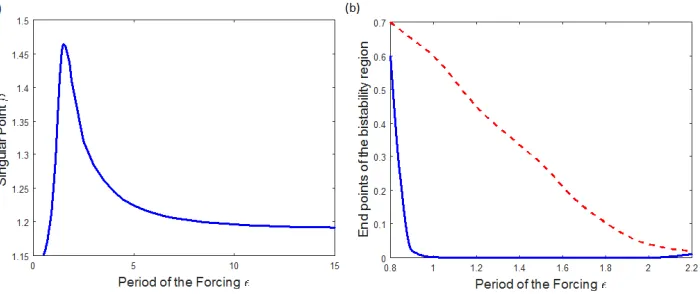 Figure 5: (a) Change in the CSS singular point β∗ as ǫ varies for default parameters with δ = 0.5 & γ = 1