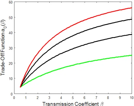 Figure A.1 shows how the trade-oﬀ function deﬁned by equation (4) in the main text varies with