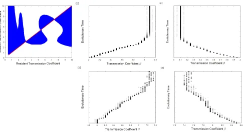 Figure D.1: (a) Pairwise-invasion plot, where blue indicates positive mutant ﬁtness, and the red lineisproportion of the population with the corresponding transmission coeﬃcientcoeﬃcient (b)at default values except ˆ β = βm