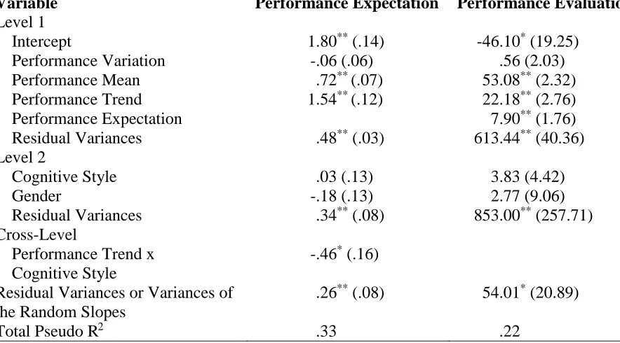 Table 2. MSEM Results: The Moderated Effect of Cognitive Style on the Relation between Performance Trend and Evaluations of Past Performance through the Mediating Effect of Expectations of Future Performance (Study 1)  