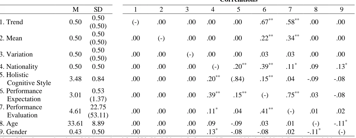 Table 3. Study 2 Means, Standard Deviations, and Correlations  