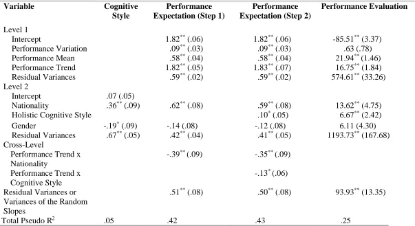 Table 4. MSEM Results: The Moderating Effect of Nationality, and the Mediated Moderating Effect of Nationality through Holistic Cognitive Style on the Relation between Performance Trend and Expectations of Future Performance (Study 2)  