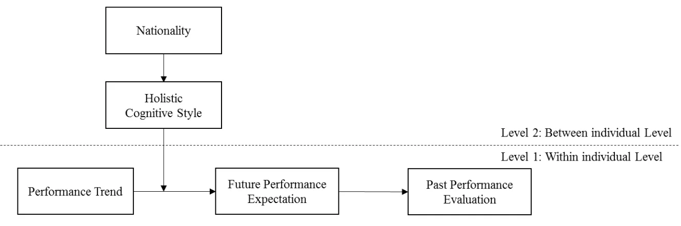 Figure 1. Heuristic model of our predictions.  