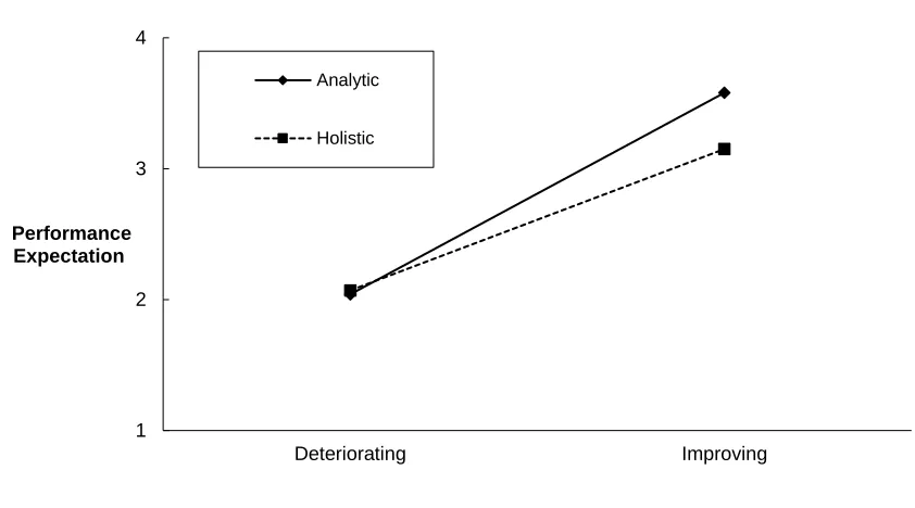 Figure 3. Interaction between Cognitive Style and Performance Trend on Expectations of Future 
