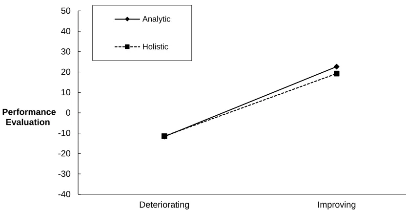 Figure 4. The Indirect (Mediated) Effect of Performance Trend on Evaluations of Past 