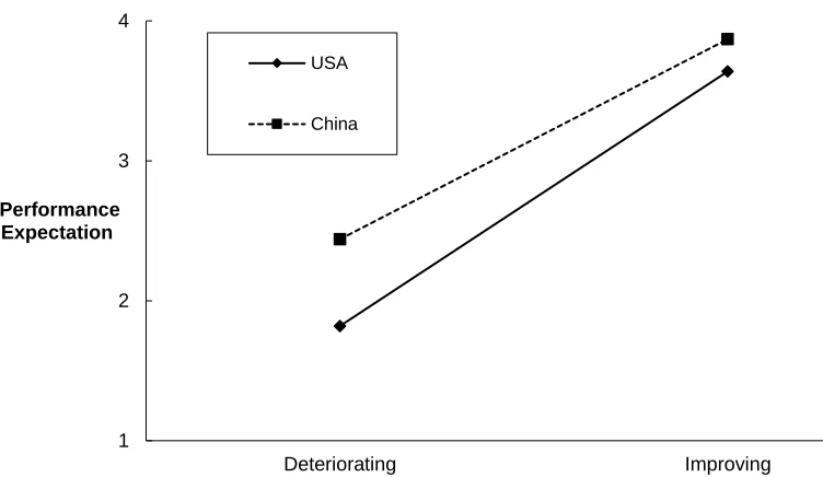 Figure 5. Interaction between Nationality and Performance Trend on Expectations of Future Performance, Study 2 