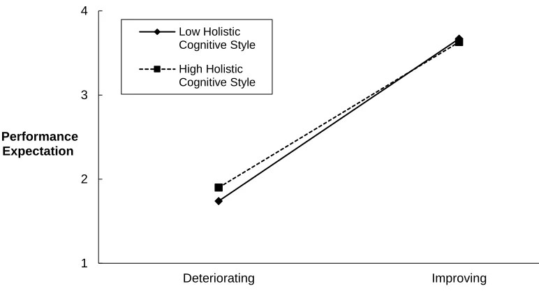 Figure 6. Interaction between Cognitive Style and Performance Trend on Expectations of Future Performance, Study 2  