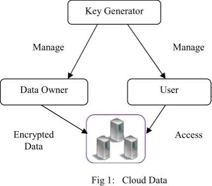 Fig 2: Encryption session interaction 