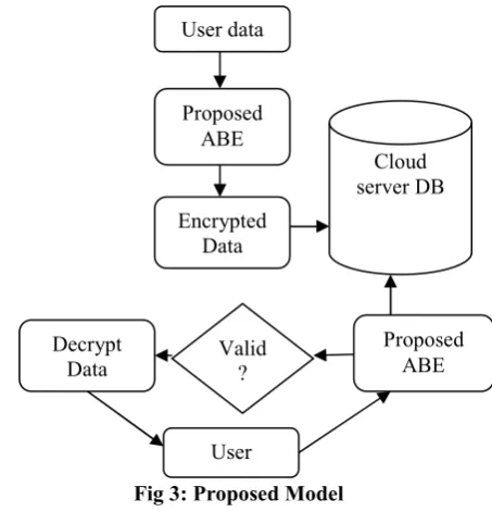 Fig 3: Proposed Model 