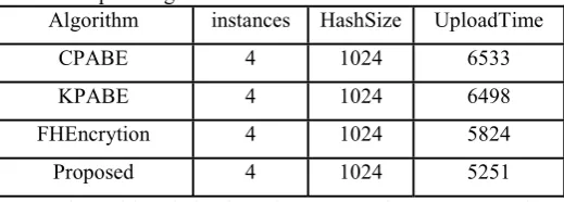 Table 3: Uploading Runtime 