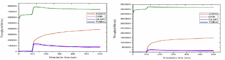 Figure 4.1: Average throughputs for different routing protocols; (a) Small network size (node=30), (b) Medium network size (node=60) 