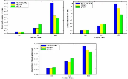 Figure 4 .2 Average end-to-end delay for different routing protocols; (a) Small network size (node=30), (b) Medium network size (node=60) and (c) Large network size (node=100)