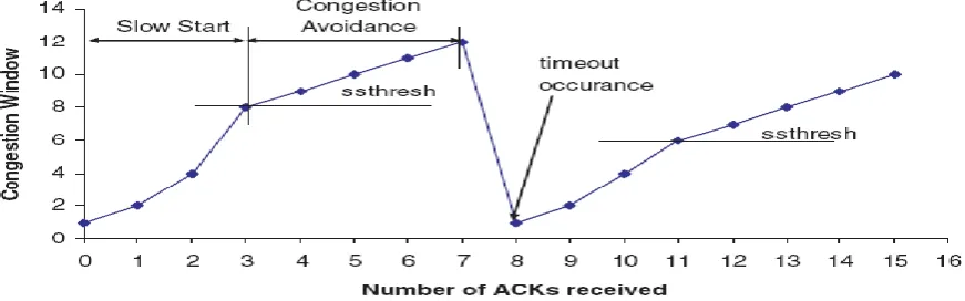 Figure 2.1: Slow start and congestion avoidance mechanism 