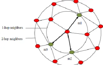 Figure 3.1 Multipoint Relays of the OLSR network 