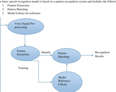 Figure 1: Basic Principles of Speech Recognition System [1] 